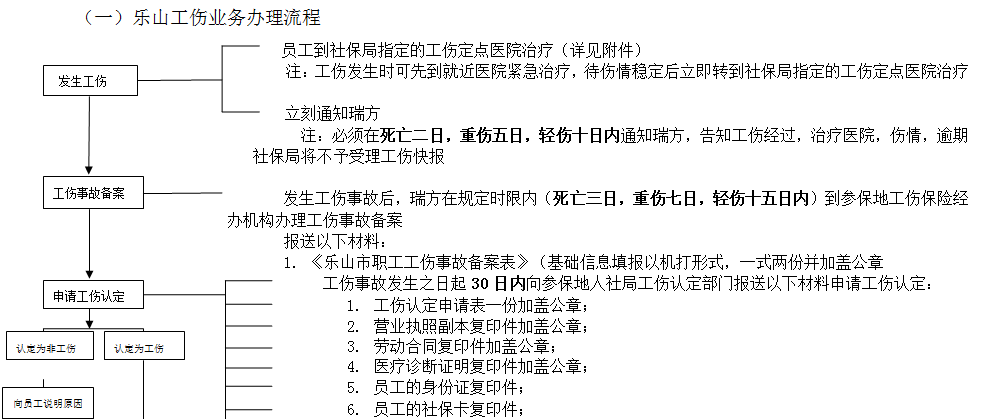 樂山社保增減員申報辦理指南_社保報銷流程 第1張 樂山社保增減員申報辦理指南_社保報銷流程 第1張
