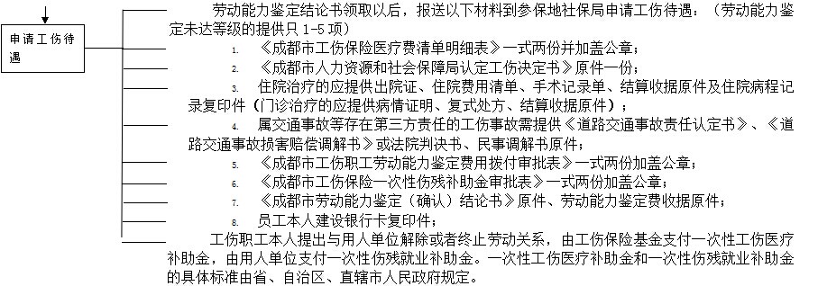 成都社保增減員申報(bào)辦理指南_社保報(bào)銷流程 第3張 成都社保增減員申報(bào)辦理指南_社保報(bào)銷流程 第3張