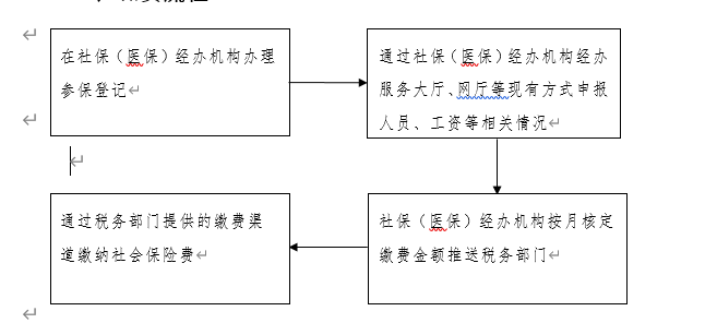 關(guān)于企業(yè)社會保險費劃轉(zhuǎn)稅務部門征收的公告 第1張