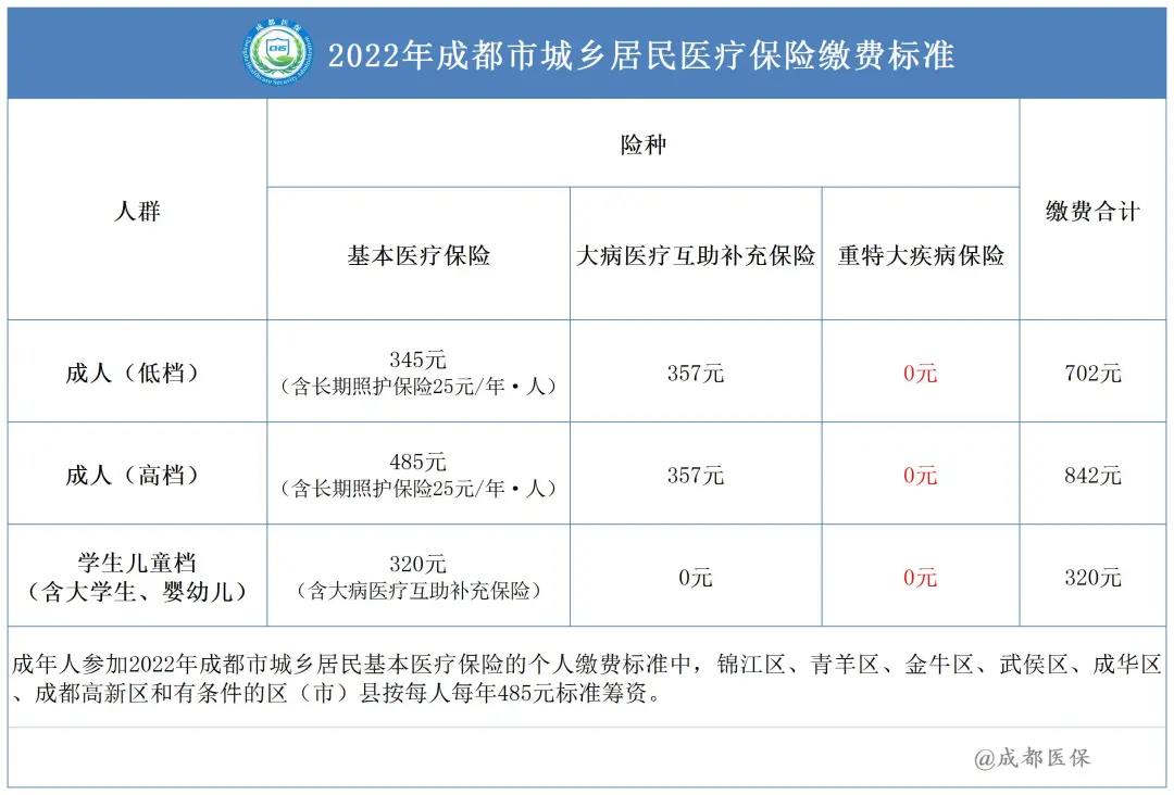 2022年成都市城鄉(xiāng)居民醫(yī)保繳費標(biāo)準(zhǔn)是多少？ 第1張