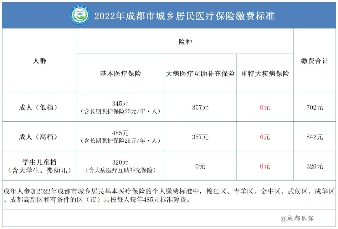 外地人可以參加2022成都居民醫(yī)保嗎？ 第1張