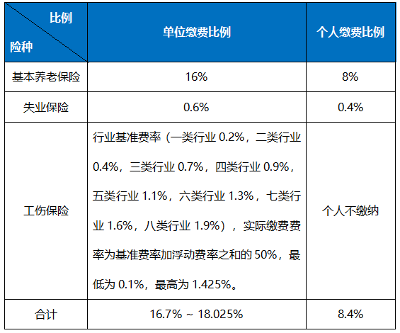 職工社保每月繳多少？怎么算？ 第1張