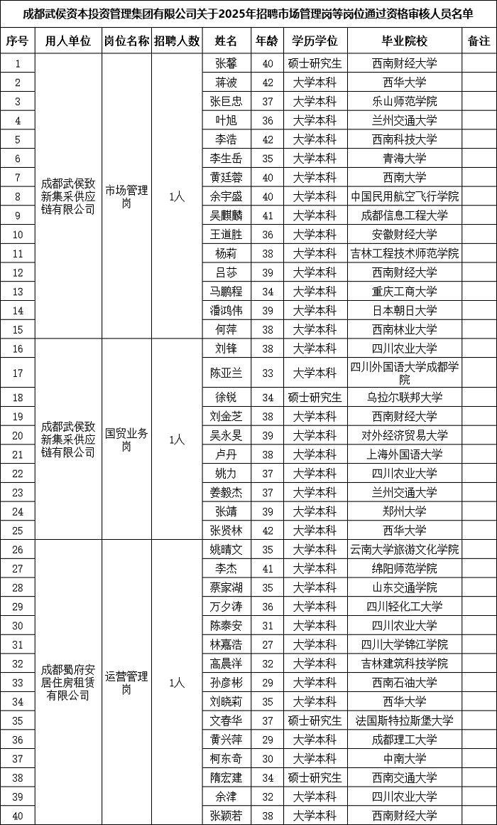 速查！成都武侯資本招聘市場管理崗等崗位通過資格審核名單已出！ 第1張
