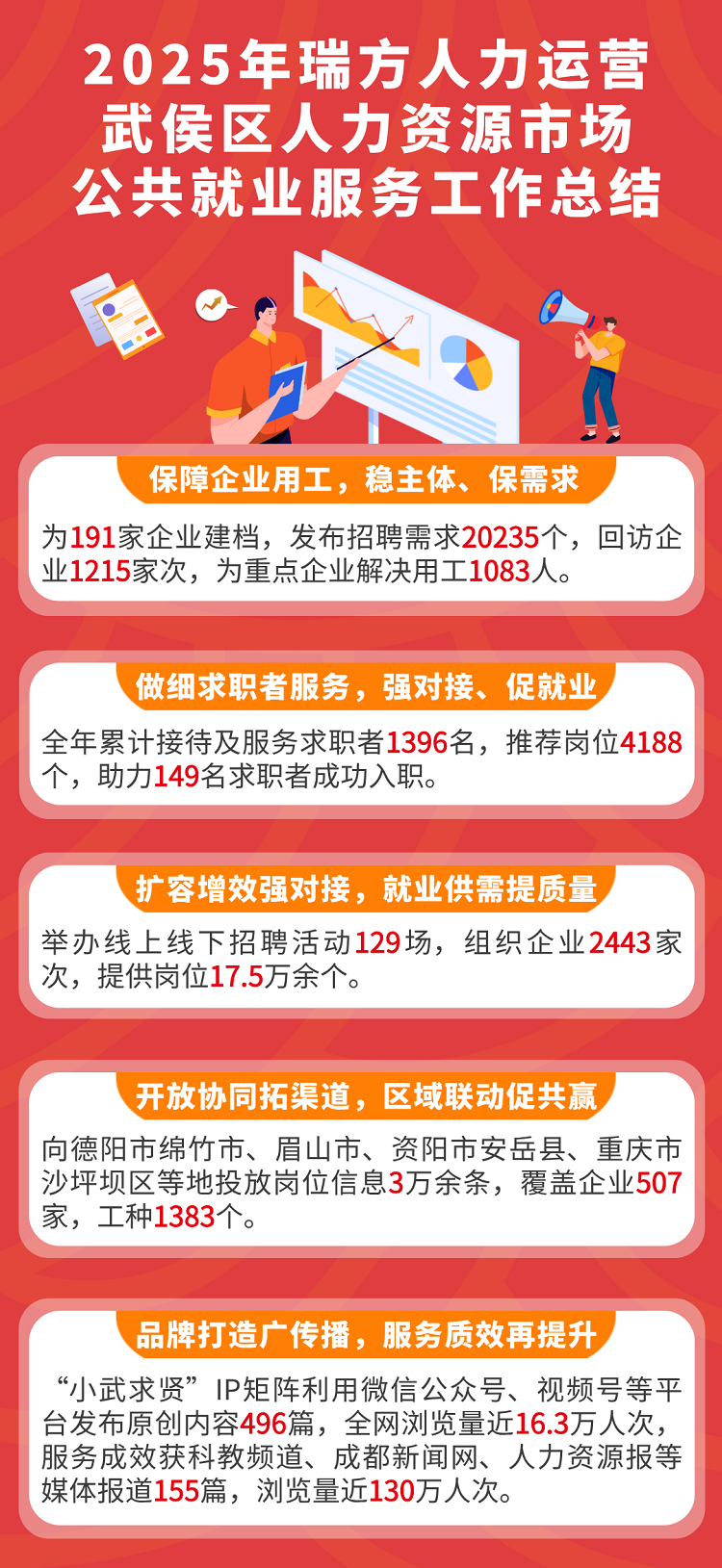 從細處深耕，向實處發力｜瑞方人力運營武侯區公共人力資源市場年終總結 第1張